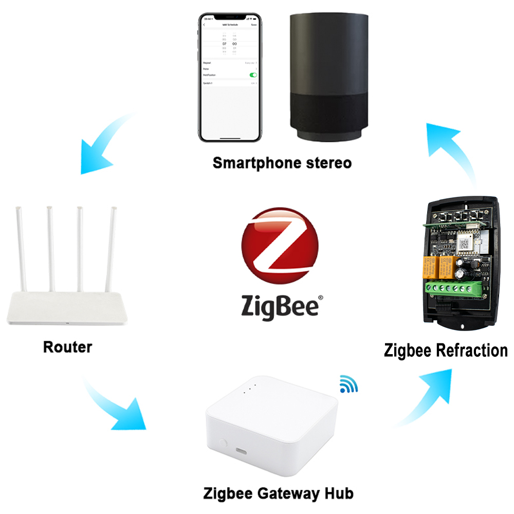 ZIGBEE Smart Garage Door Opene - Smart Home Z Wave recension och pris