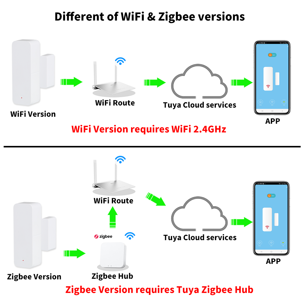 Tuya WiFi Zigbee Door Window S - Smart Home Alexa recension och pris
